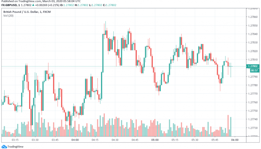 GBP/USD Trades Weak as EU-UK Trade Negotiations Underway