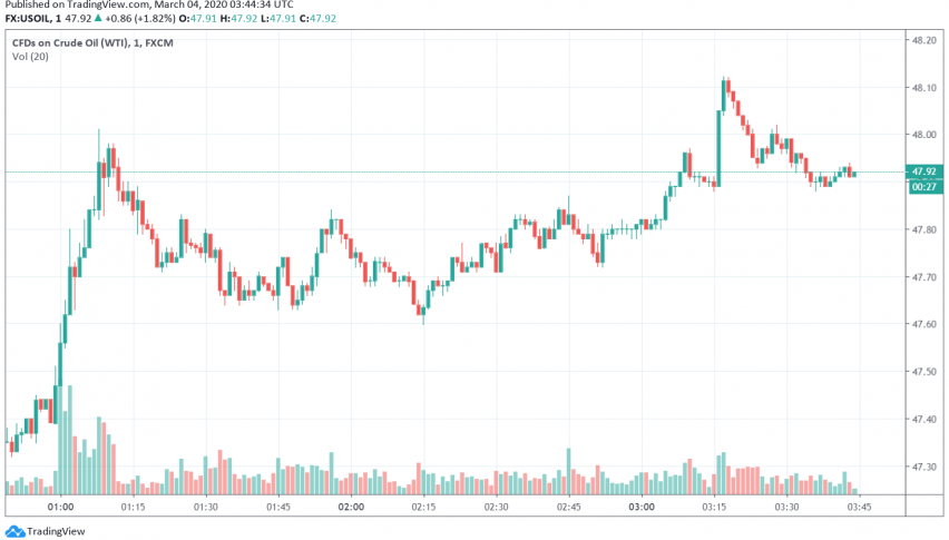 WTI Gains Over 1% as Markets Await OPEC's Decision
