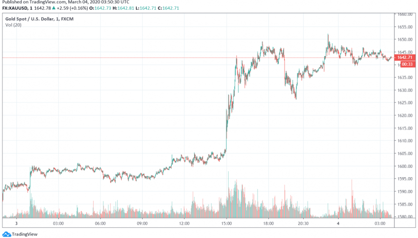 Gold on Fire After Fed's Rate Cut Decision Heightens Risk-off Sentiment in Global Markets