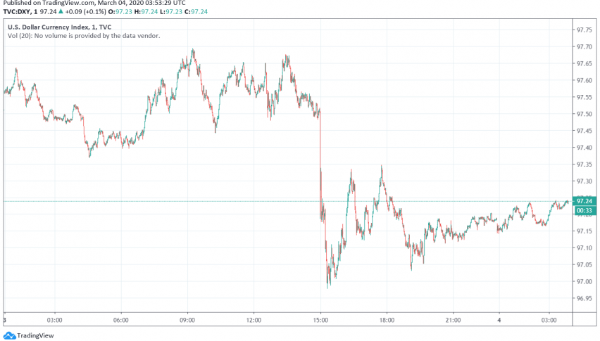US Dollar Weak After Fed's Sudden Rate Cut