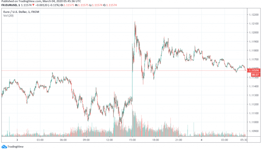 EUR/USD Bullish After Fed Rate Cut Turns Traders Away from US Dollar