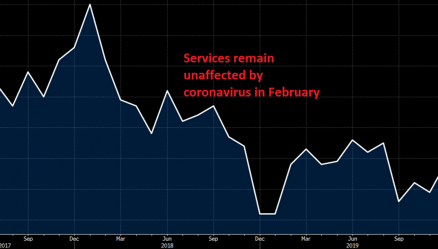 Services have been holding up well in February, but let's wait for March