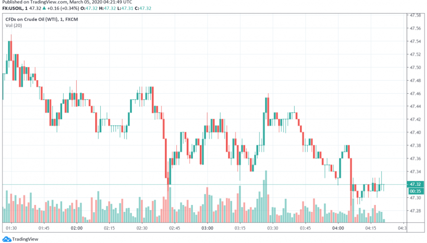 WTI Crude Oil Prices Rise by Over 1% as Markets Wait on OPEC Decision