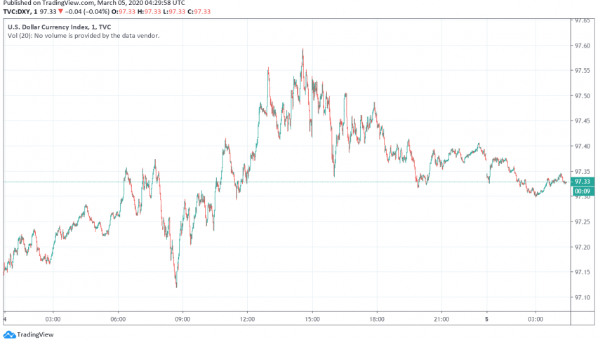 US Dollar Recovers After Strong Economic Data Releases