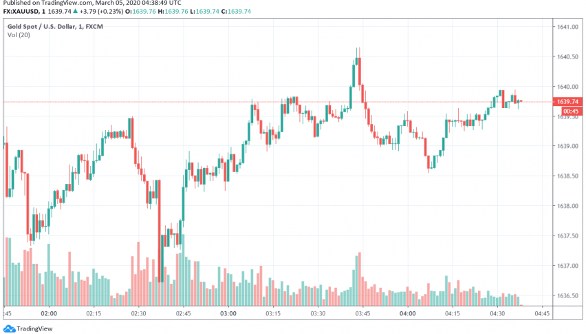 Gold Trades Steady as Positive Economic Data Releases Support Dollar, Coronavirus Fears Support