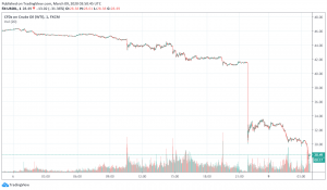 WTI Crude Oil Prices Drop by More Than 25% After Saudi Plans Hike in Crude Production
