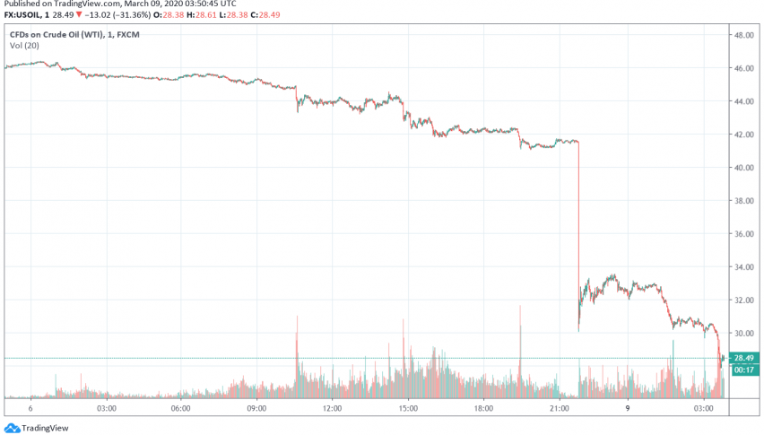 WTI Crude Oil Prices Drop by More Than 25% After Saudi Plans Hike in Crude Production