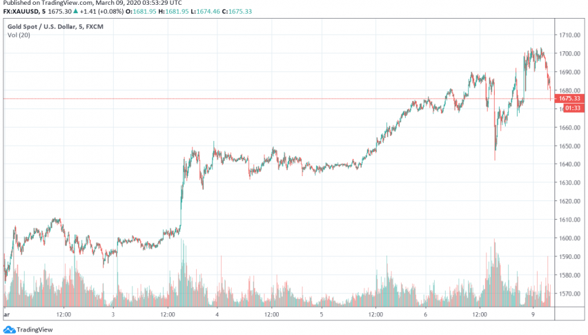 Gold Prices Ease After Crossing $1,700 for First Time Since Late 2012