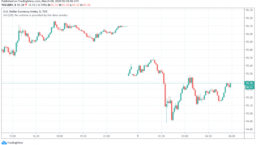 US Dollar Trades Weak After US Treasury Yields Fall to Record Lows