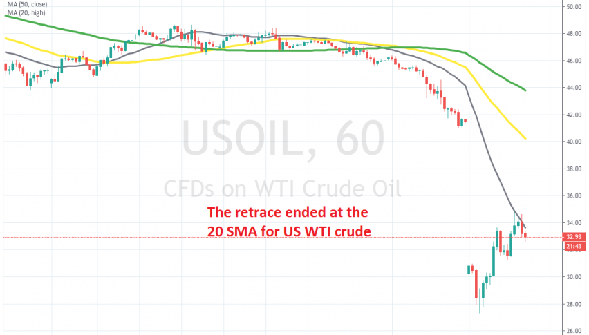 The retrace is complete on the H1 chart