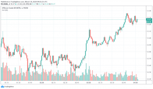 WTI Crude Oil Prices See Slight Bounce, But Under Pressure Over Possible Price War