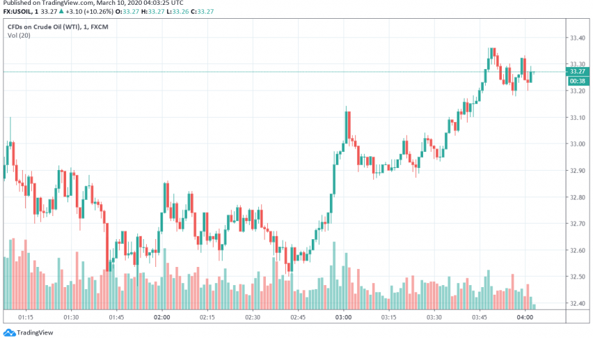 WTI Crude Oil Prices See Slight Bounce, But Under Pressure Over Possible Price War