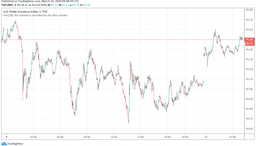 US Dollar Recovers But Could Remain Under Strain