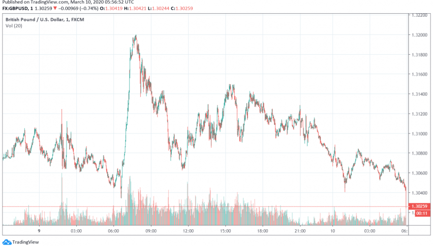 GBP/USD Dips After Monday's Gains, Holds Above 1.30 Level