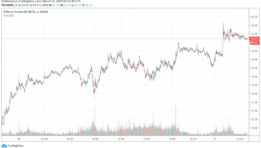 WTI Crude Oil Gains Slightly for Second Consecutive Day