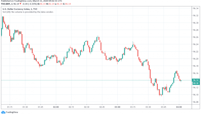 US Dollar Under Pressure Over Rise in Coronavirus Cases, Concerns About Ineffective Stimulus Measures