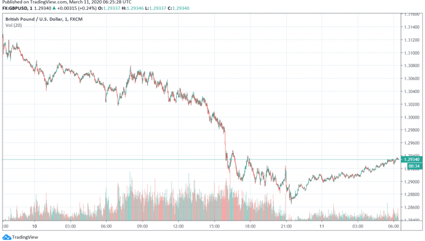 GBP/USD Down, Trading Cautious Before Budget Release