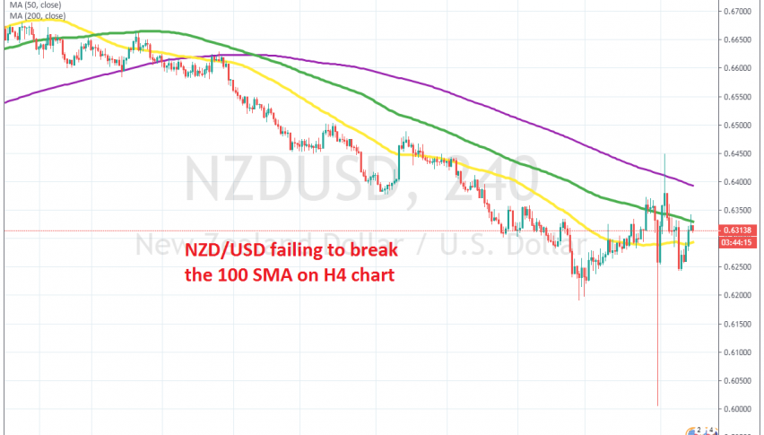 The 100 SMA is acting as resistance now