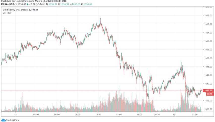 Gold Trading Bullish as Markets Increasingly Concerned About Risk of Recession in Global Economy