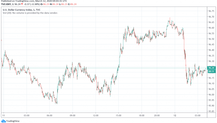US Dollar Weakens as US Announces Travel Ban to Europe, Fed Rate Cut Awaited