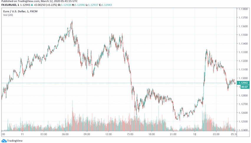 EUR/USD Trades Cautious as Markets Await ECB's Stimulus Details to Protect Eurozone Economy