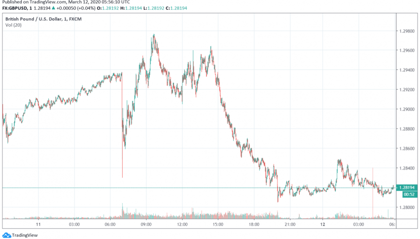 GBP/USD Dips a Day After British Government, BOE Unveil Stimulus Efforts