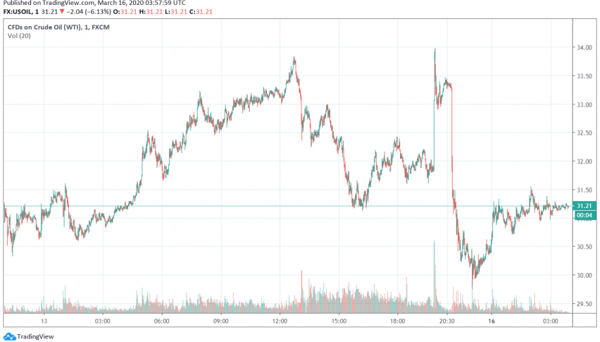 WTI Crude Oil Prices Drop After Fed's Second Rate Cut This Month