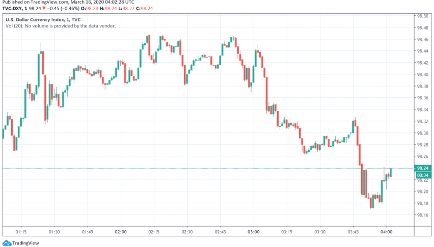 US Dollar Weakens as Fed Cuts Rates Again