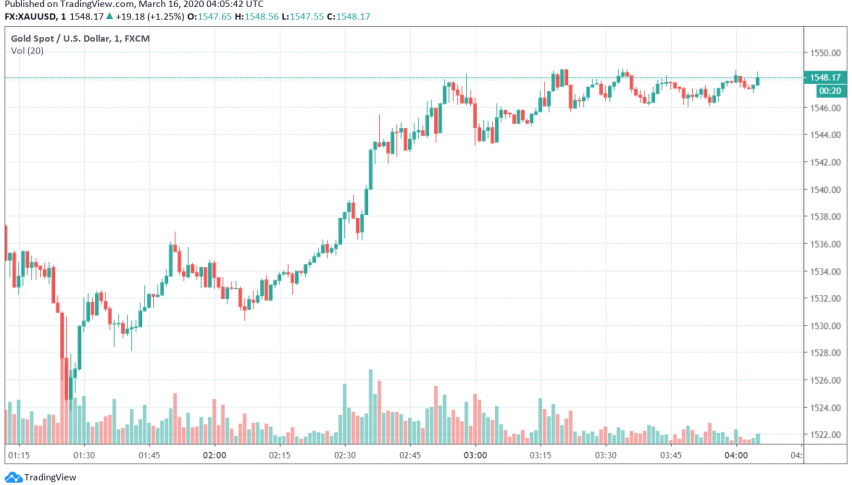 Gold Trades Bullish After Fed Announces One More Emergency Rate Cut
