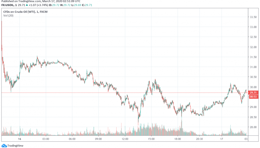 WTI Crude Oil Prices Rise But Volatility Remains High