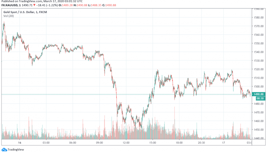 Gold Falls Below $1,500 as Market Sell-off Impacts Precious Metal