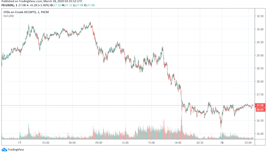 WTI Crude Oil Prices Steady But Under Pressure as Global Economic Outlook Darkens Over Coronavirus