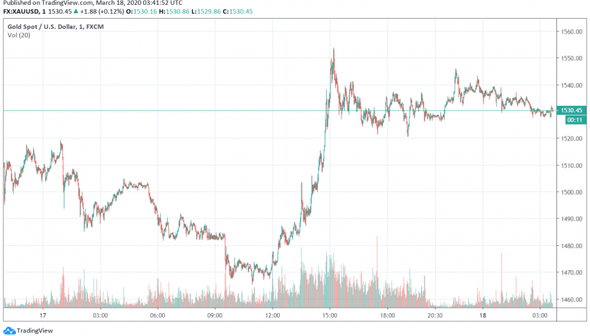 Gold Prices Tick Higher After Fed Announces Liquidity Boosting Measures