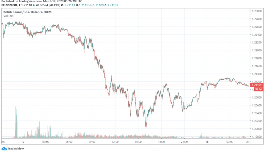 GBP/USD Improves, Trades Steady as Markets Increasingly Prefer US Dollar