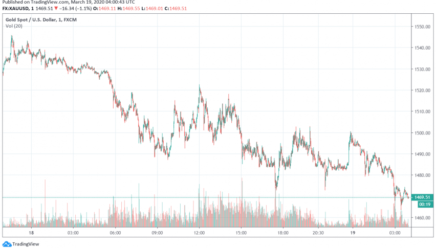Gold Back to Being Bullish, Risk-off Mood Dominates