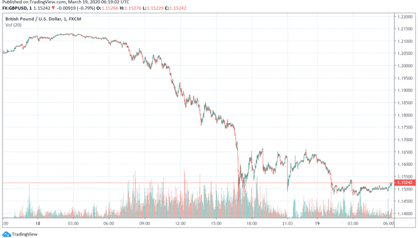 Weakness in GBP/USD Continues as Markets Remain Nervous About Coronavirus Impact