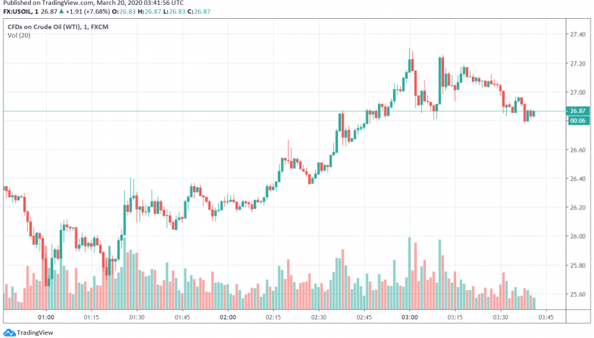 WTI Crude Oil Receives a Boost After Trump Proposes Intervention in Saudi-Russia Price War