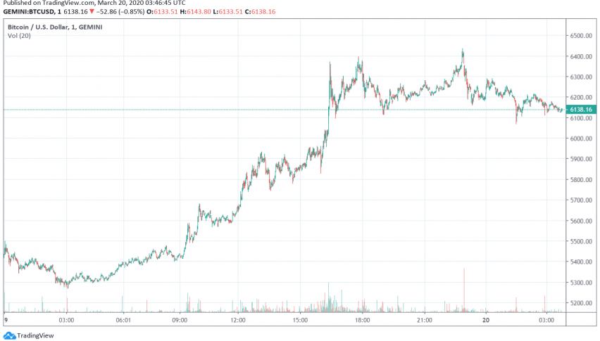 Bitcoin Surges Amid High Volatility in Global Markets