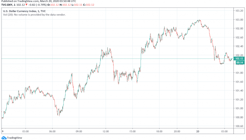 US Dollar Set for Best Perfotming Week Since 2008