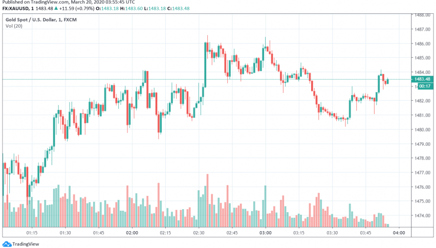 Gold Gains Slightly But Set to Post Second Consecutive Weekly Decline