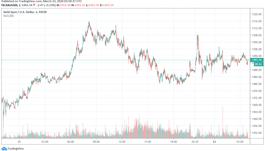 Gold Weakens as Markets Anticipate More Shutdowns