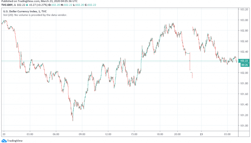 US Dollar Strengthens Over Prevailing Risk Aversion in Markets