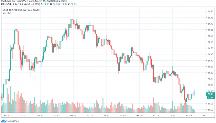 WTI Crude Oil Futures Gain Over Hopes for US Intervention in Price War