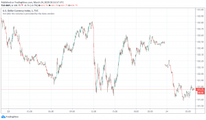 US Dollar Sees Slight Dip After Fed's Latest Stimulus Efforts