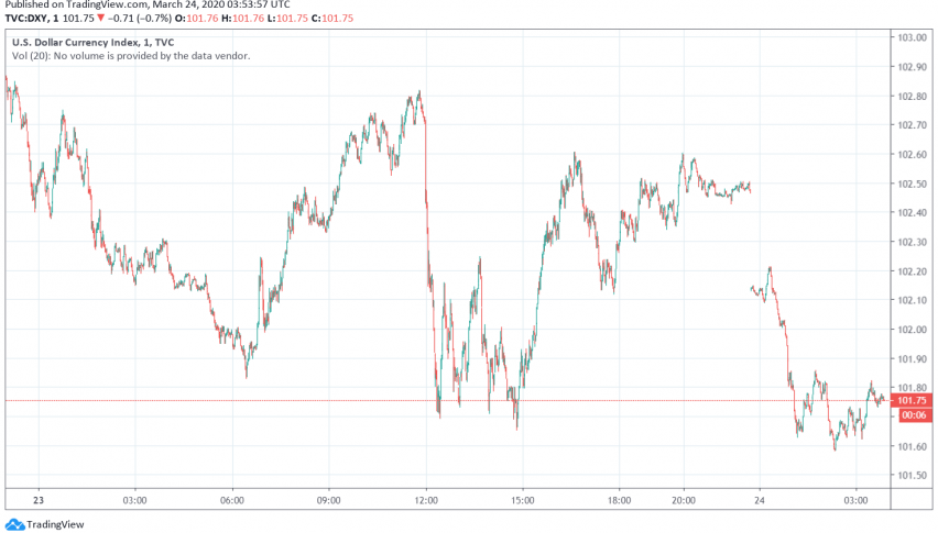 US Dollar Sees Slight Dip After Fed's Latest Stimulus Efforts