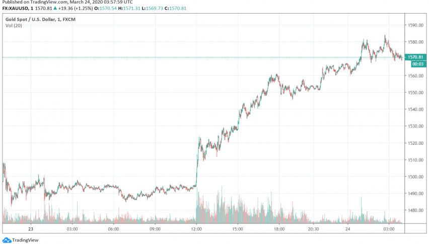 Gold Back in Favor as More Stimulus Measures Roll Out Around the World
