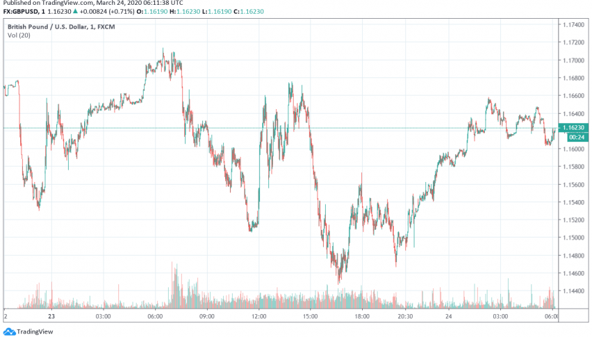 GBP/USD Picks Up as US Dollar Weakens After Fed's Latest Stimulus Announcement