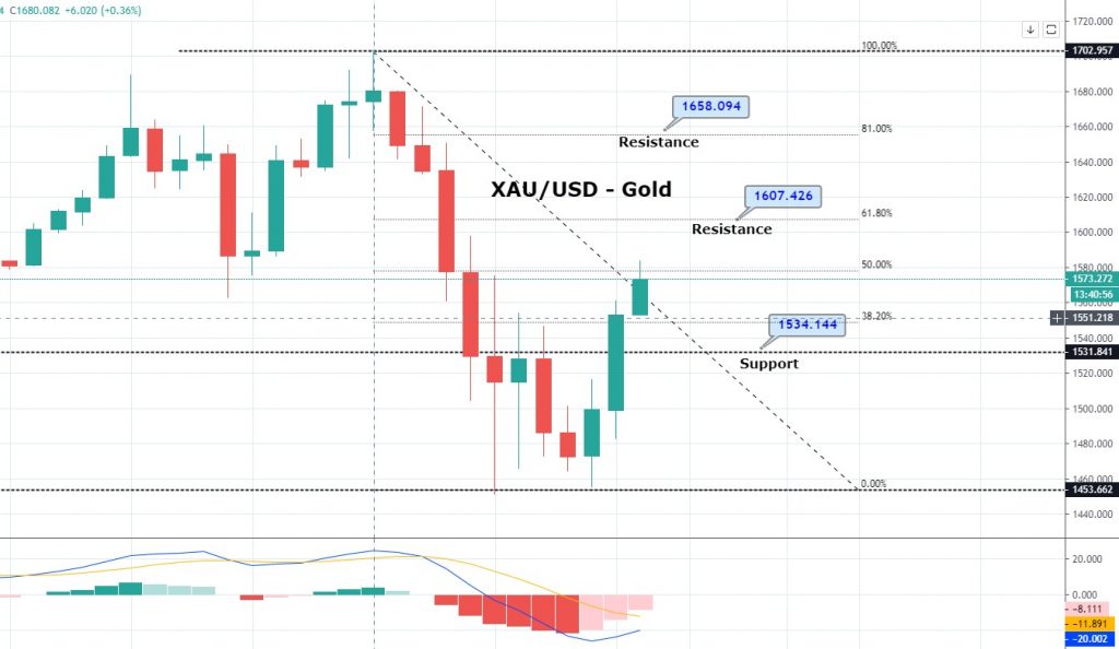 Daily Brief, Mar 24: Things you Need to Know About Gold Today
