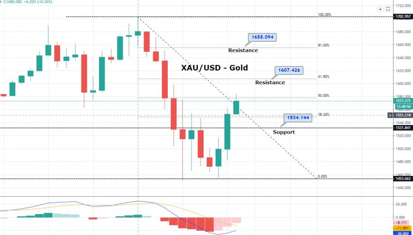Daily Brief, Mar 24: Things you Need to Know About Gold Today