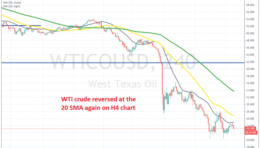 The 20 SMa keeps pushing crude Oil lower